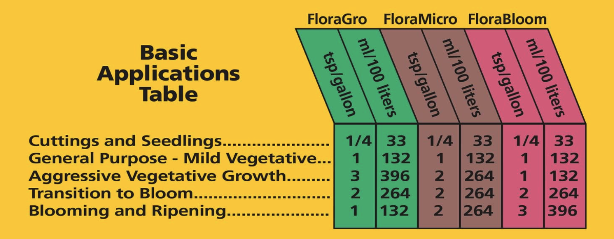 Flora Series Feed Chart (It’s on the back of the products)